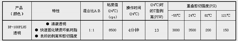 3M DP100FLUS